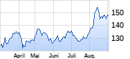 Electronic Arts Chart