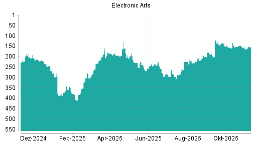 BOTSI®-Advisor Hochstufung Electronic Arts von Rang 151 auf ...