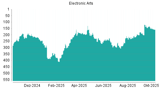 BOTSI®-Advisor Abstufung Electronic Arts von Rang 133 auf ... BOTSI®-Advisor Abstufung Electronic Arts von Rang 133 auf ...