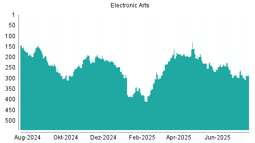 BOTSI®-Advisor Abstufung Electronic Arts von Rang 283 auf ...