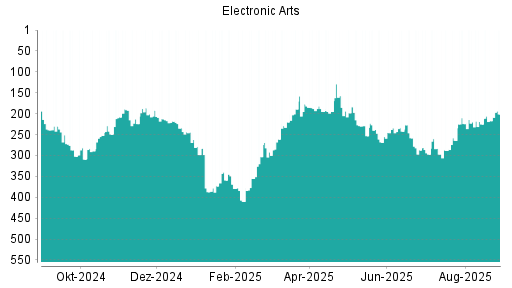 BOTSI®-Advisor Hochstufung Electronic Arts von Rang 206 auf Rang 194