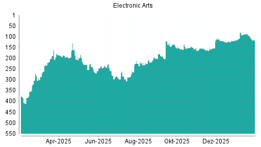 BOTSI®-Advisor Abstufung Electronic Arts von Rang 98 auf ...