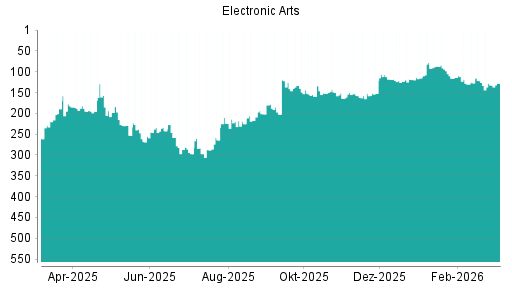BOTSI®-Advisor Hochstufung Electronic Arts von Rang 132 auf ...