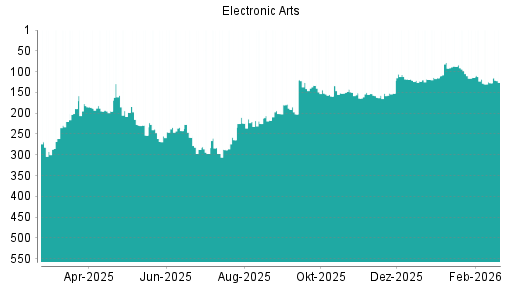BOTSI®-Advisor Abstufung Electronic Arts von Rang 107 auf ...