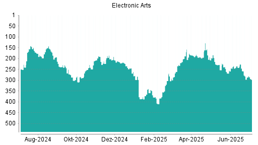 BOTSI®-Advisor Abstufung Electronic Arts von Rang 157 auf ...