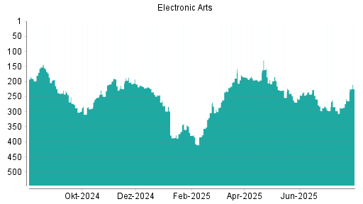 BOTSI®-Advisor Hochstufung Electronic Arts von Rang 264 auf ...