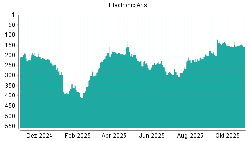 BOTSI®-Advisor Hochstufung Electronic Arts von Rang 159 auf ...