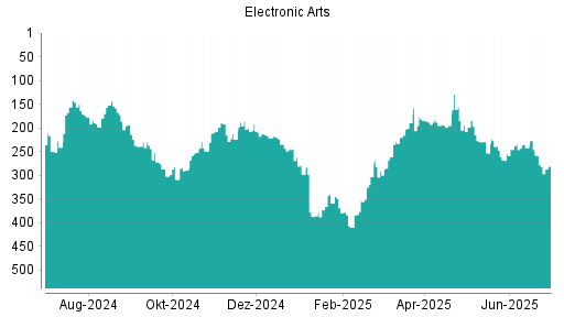 BOTSI®-Advisor Abstufung Electronic Arts von Rang 234 auf ...