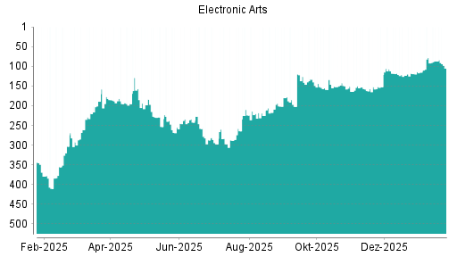 BOTSI®-Advisor Abstufung Electronic Arts von Rang 87 auf ...