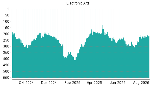 BOTSI®-Advisor Abstufung Electronic Arts von Rang 210 auf Rang 218