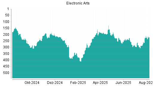 BOTSI®-Advisor Abstufung Electronic Arts von Rang 186 auf Rang 192