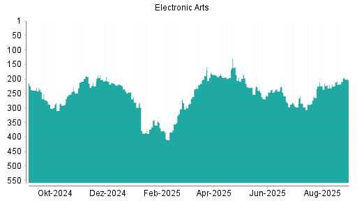 BOTSI®-Advisor Hochstufung Electronic Arts von Rang 194 auf Rang 156