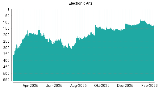 BOTSI®-Advisor Abstufung Electronic Arts von Rang 118 auf ...