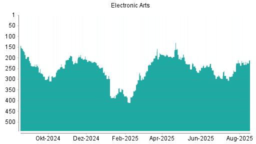 BOTSI®-Advisor Abstufung Electronic Arts von Rang 242 auf ...