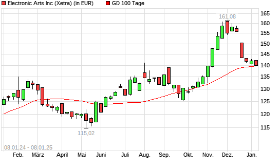 Electronic Arts-Aktie unter 100-Tage-Linie