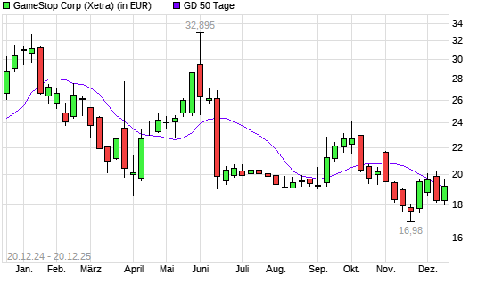 GameStop-Aktie unter 50-Tage-Linie