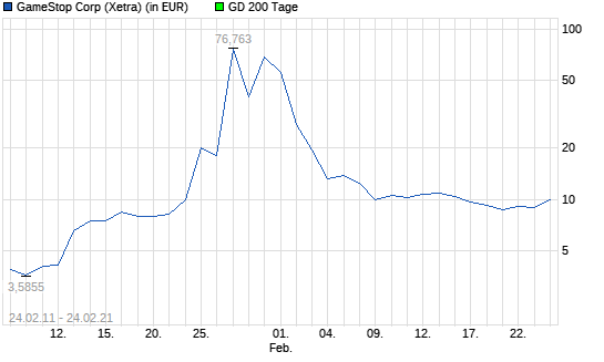GameStop-Aktie: Lohnt sich der Einstieg jetzt?