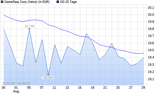 GameStop-Aktie unter 20-Tage-Linie