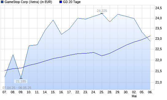 GameStop-Aktie unter 20-Tage-Linie
