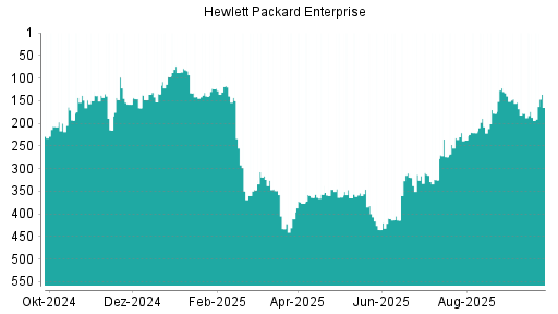 BOTSI®-Advisor Hochstufung Hewlett Packard Enterprise von Rang 187 auf ...