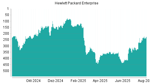 BOTSI®-Advisor Abstufung Hewlett Packard Enterprise von Rang 232 auf ...