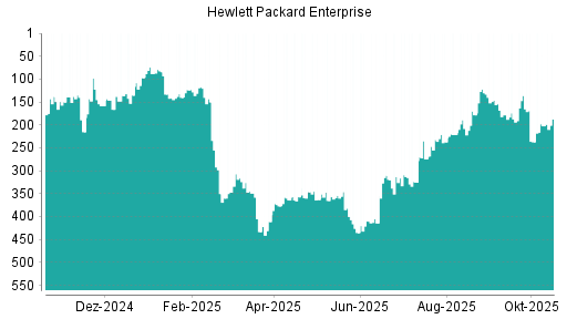 BOTSI®-Advisor Abstufung Hewlett Packard Enterprise von Rang 313 auf ...