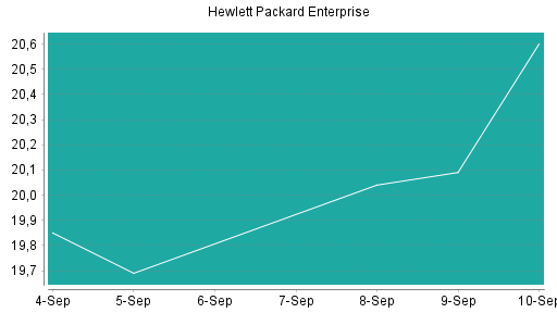 BOTSI®-Advisor Hochstufung Hewlett Packard Enterprise von Rang 435 auf ...