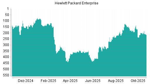 BOTSI®-Advisor Hochstufung Hewlett Packard Enterprise von Rang 325 auf ...