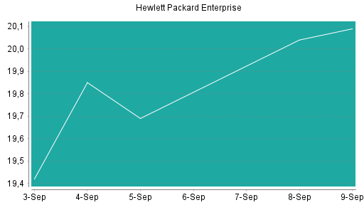 BOTSI®-Advisor Abstufung Hewlett Packard Enterprise von Rang 354 auf ...