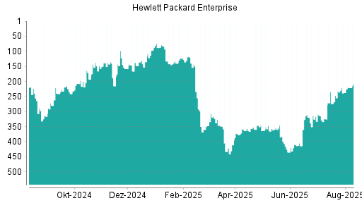 BOTSI®-Advisor Abstufung Hewlett Packard Enterprise von Rang 232 auf ...