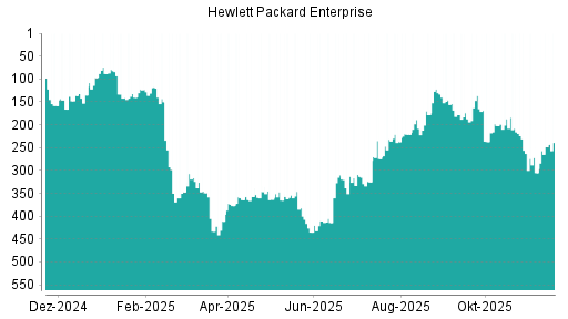 BOTSI®-Advisor Hochstufung Hewlett Packard Enterprise von Rang 357 auf ...