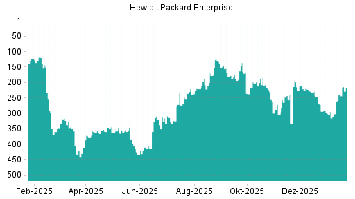 BOTSI®-Advisor Abstufung Hewlett Packard Enterprise von Rang 91 auf Rang 112