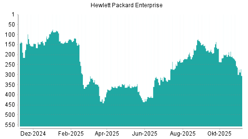 BOTSI®-Advisor Hochstufung Hewlett Packard Enterprise von Rang 237 auf ...