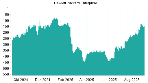 BOTSI®-Advisor Abstufung Hewlett Packard Enterprise von Rang 130 auf Rang 146