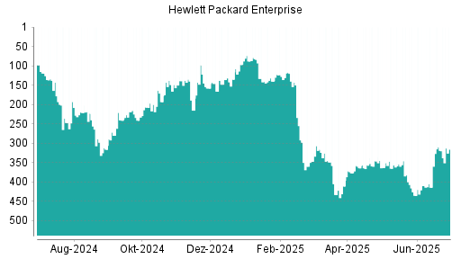 BOTSI®-Advisor Abstufung Hewlett Packard Enterprise von Rang 69 auf Rang 86