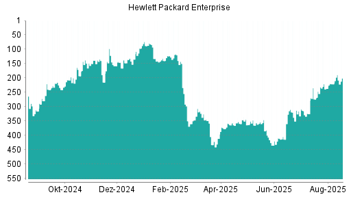 BOTSI®-Advisor Abstufung Hewlett Packard Enterprise von Rang 117 auf ...
