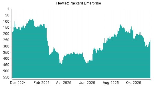 BOTSI®-Advisor Hochstufung Hewlett Packard Enterprise von Rang 97 auf ...