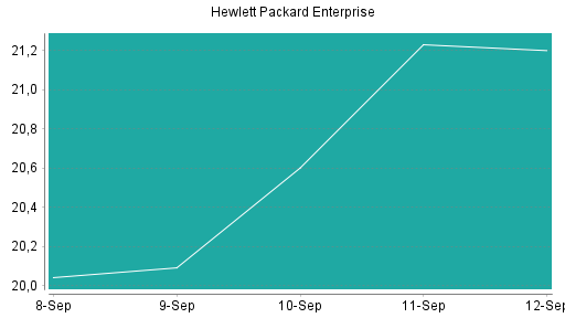 BOTSI®-Advisor Hochstufung Hewlett Packard Enterprise von Rang 433 auf ...