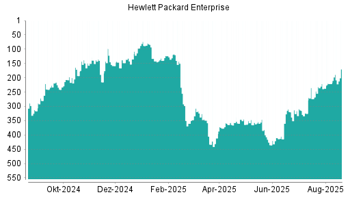 BOTSI®-Advisor Hochstufung Hewlett Packard Enterprise von Rang 414 auf ...