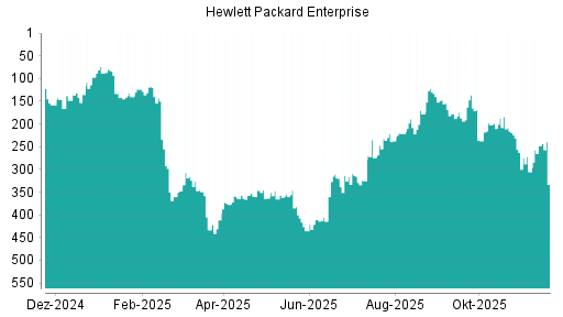 BOTSI®-Advisor Hochstufung Hewlett Packard Enterprise von Rang 178 auf ...