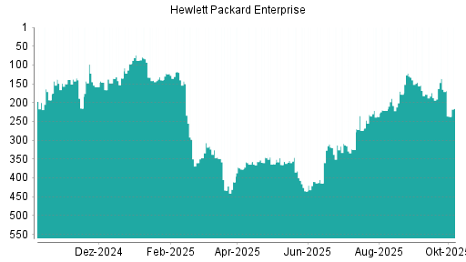 BOTSI®-Advisor Hochstufung Hewlett Packard Enterprise von Rang 414 auf ...
