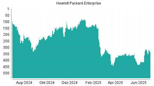 BOTSI®-Advisor Abstufung Hewlett Packard Enterprise von Rang 310 auf ...
