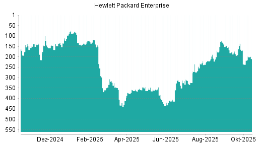 BOTSI®-Advisor belässt Hewlett Packard Enterprise weiter auf ...