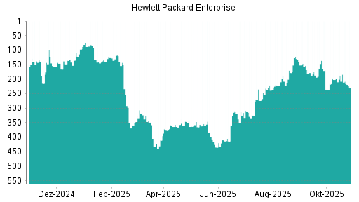 BOTSI®-Advisor Abstufung Hewlett Packard Enterprise von Rang 198 auf Rang 244