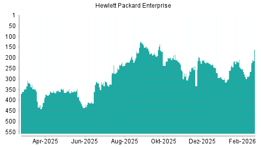 BOTSI®-Advisor Hochstufung Hewlett Packard Enterprise von Rang 265 auf ...