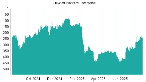 BOTSI®-Advisor Hochstufung Hewlett Packard Enterprise von Rang 274 auf ...