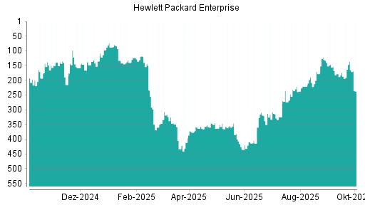 BOTSI®-Advisor Abstufung Hewlett Packard Enterprise von Rang 136 auf ...