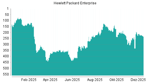 BOTSI®-Advisor Abstufung Hewlett Packard Enterprise von Rang 69 auf Rang 86