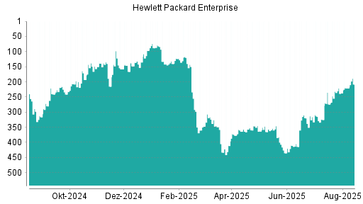 BOTSI®-Advisor Hochstufung Hewlett Packard Enterprise von Rang 365 auf ...