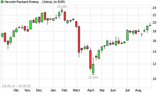 Hewlett Packard Enterprise-Aktie mit neuem 6-Monats-Hoch